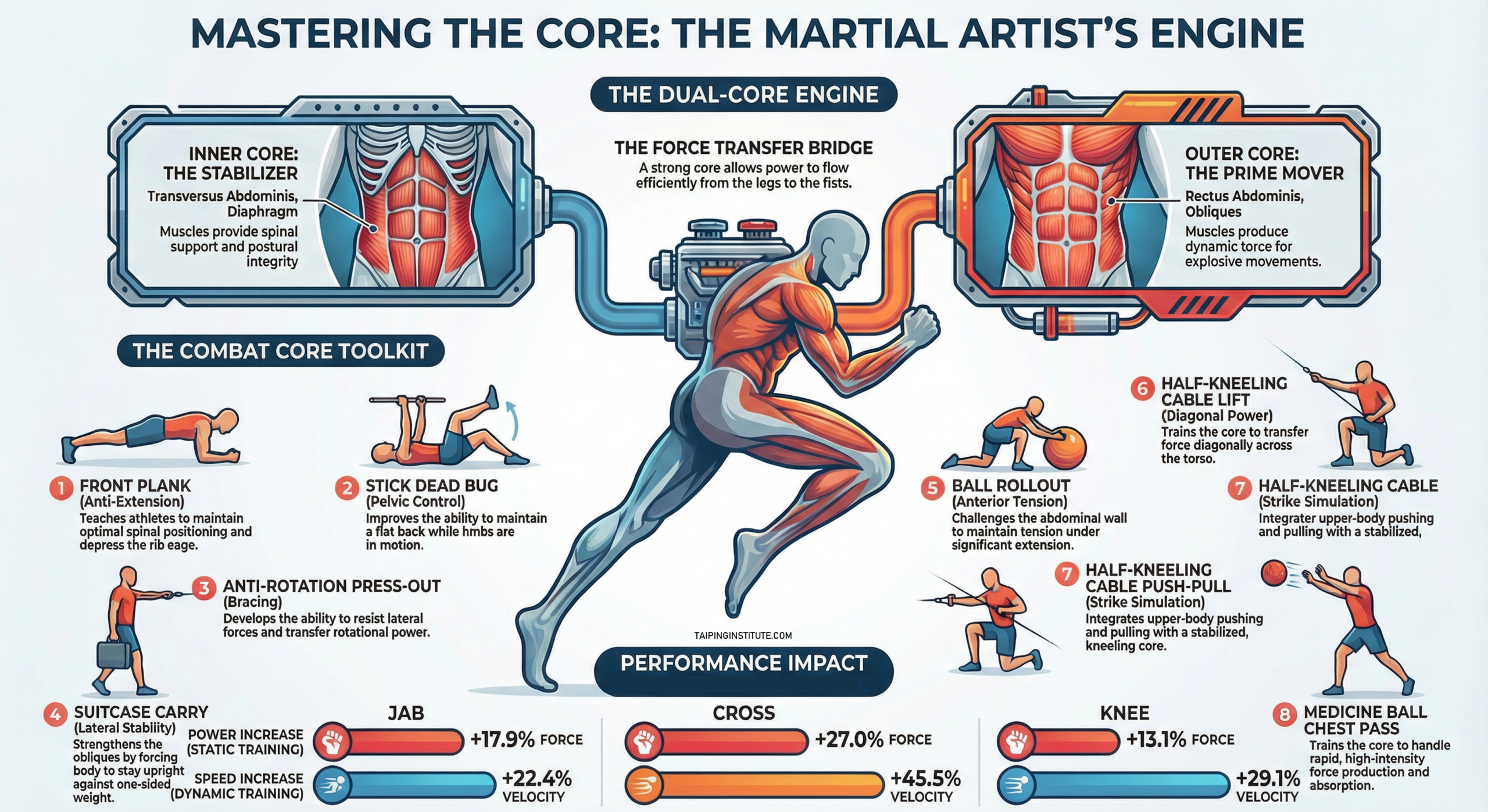 You are currently viewing The Power Hub: How Core Strength Training Enhances Technical Skill Performance in Combat